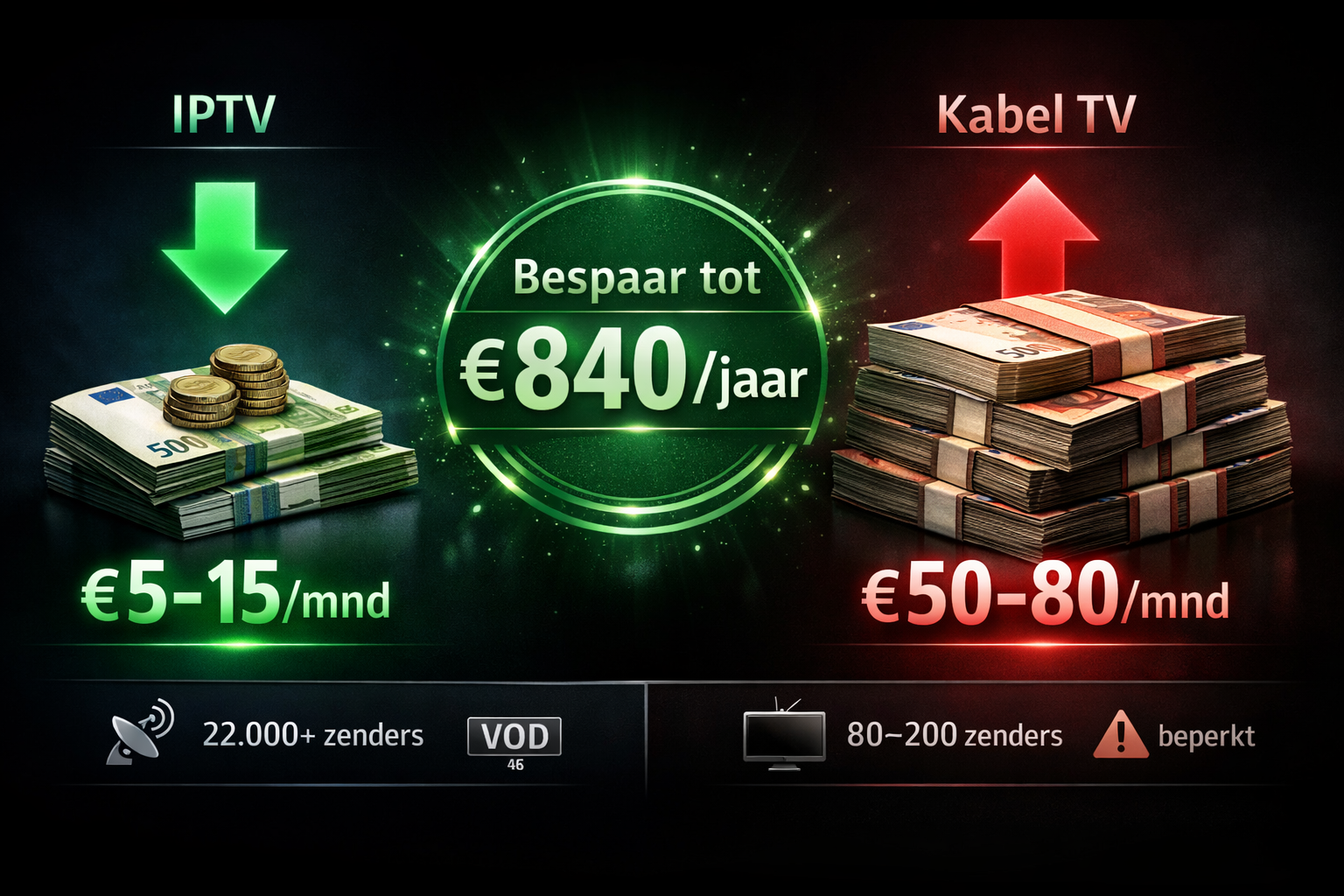 Beste IPTV abonnement vs kabel-tv besparing per jaar